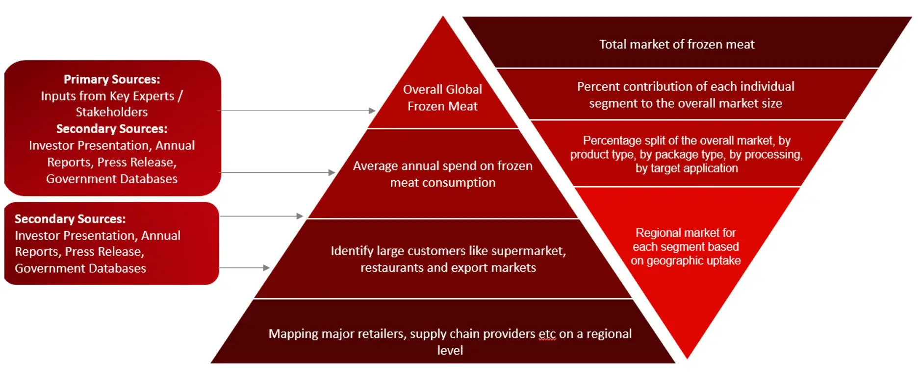 MARKET SIZE ESTIMATION TOP-DOWN AND BOTTOM-UP APPROACH Frozen Market Report