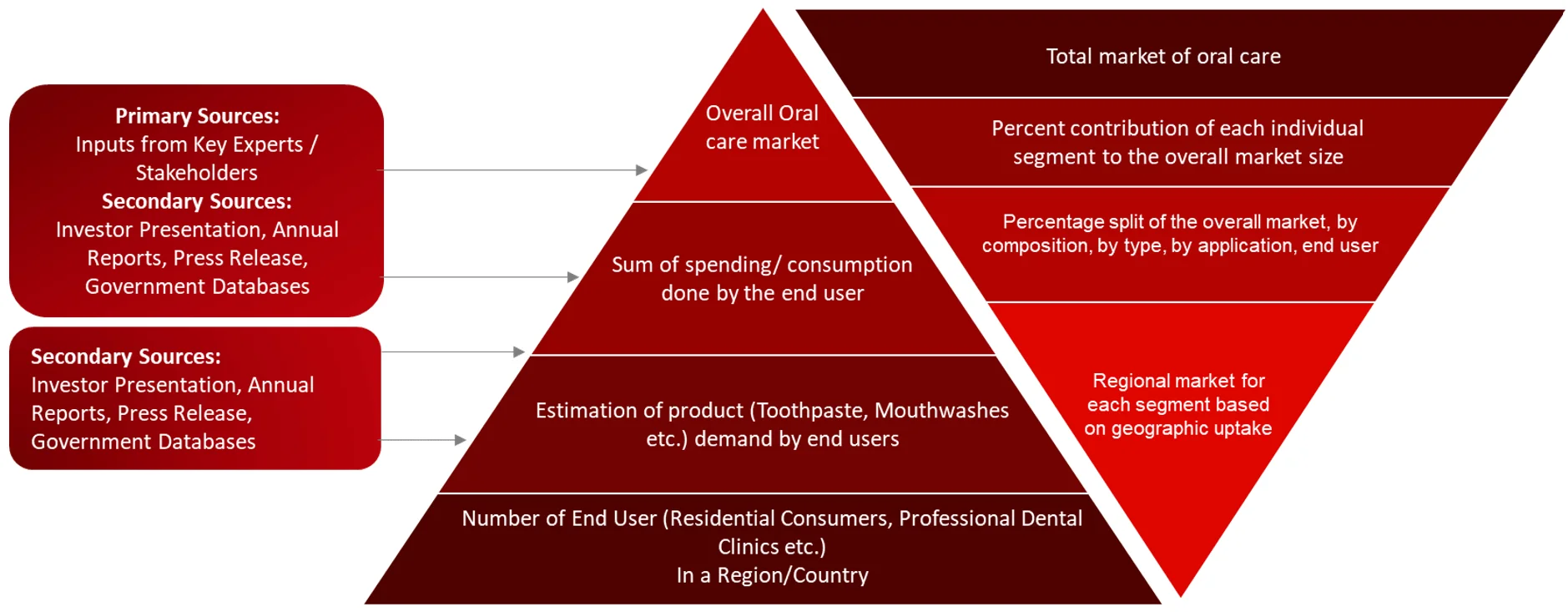 MARKET SIZE ESTIMATION TOP-DOWN AND BOTTOM-UP APPROACH Oral Care Market