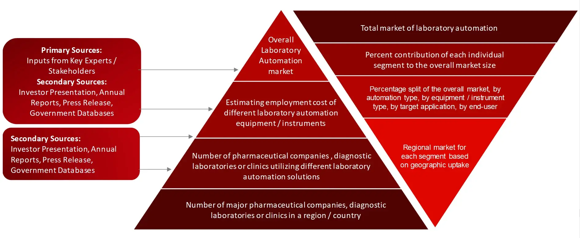 MARKET SIZE ESTIMATION TOP-DOWN AND BOTTOM-UP APPROACH Laboratory Automation