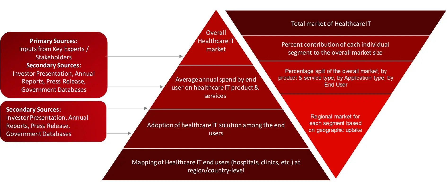 MARKET SIZE ESTIMATION TOP-DOWN AND BOTTOM-UP APPROACH health care market