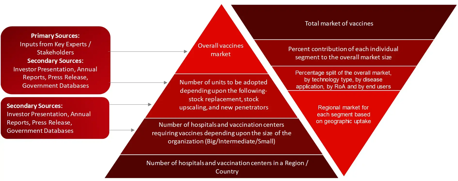 MARKET SIZE ESTIMATION TOP-DOWN AND BOTTOM-UP APPROACH Vaccine Market