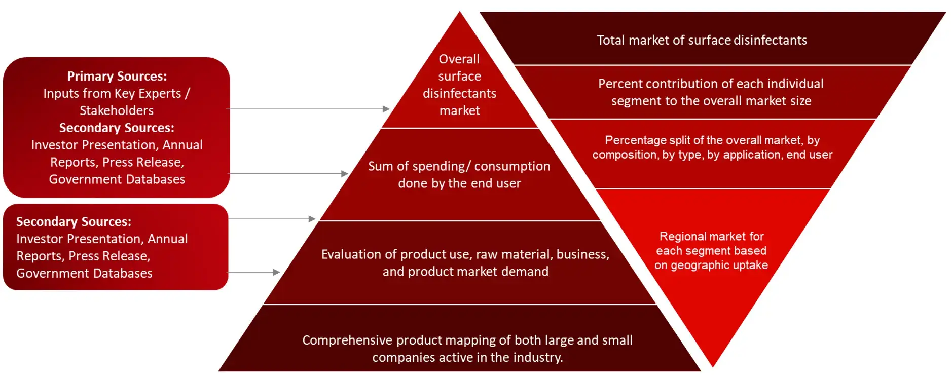 MARKET SIZE ESTIMATION TOP-DOWN AND BOTTOM-UP APPROACH Surface Disinfectants