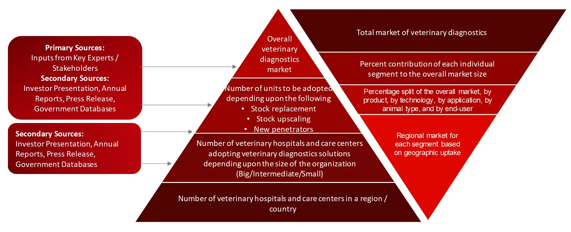 MARKET SIZE ESTIMATION TOP-DOWN AND BOTTOM-UP APPROACH Veterinary Diagnostic