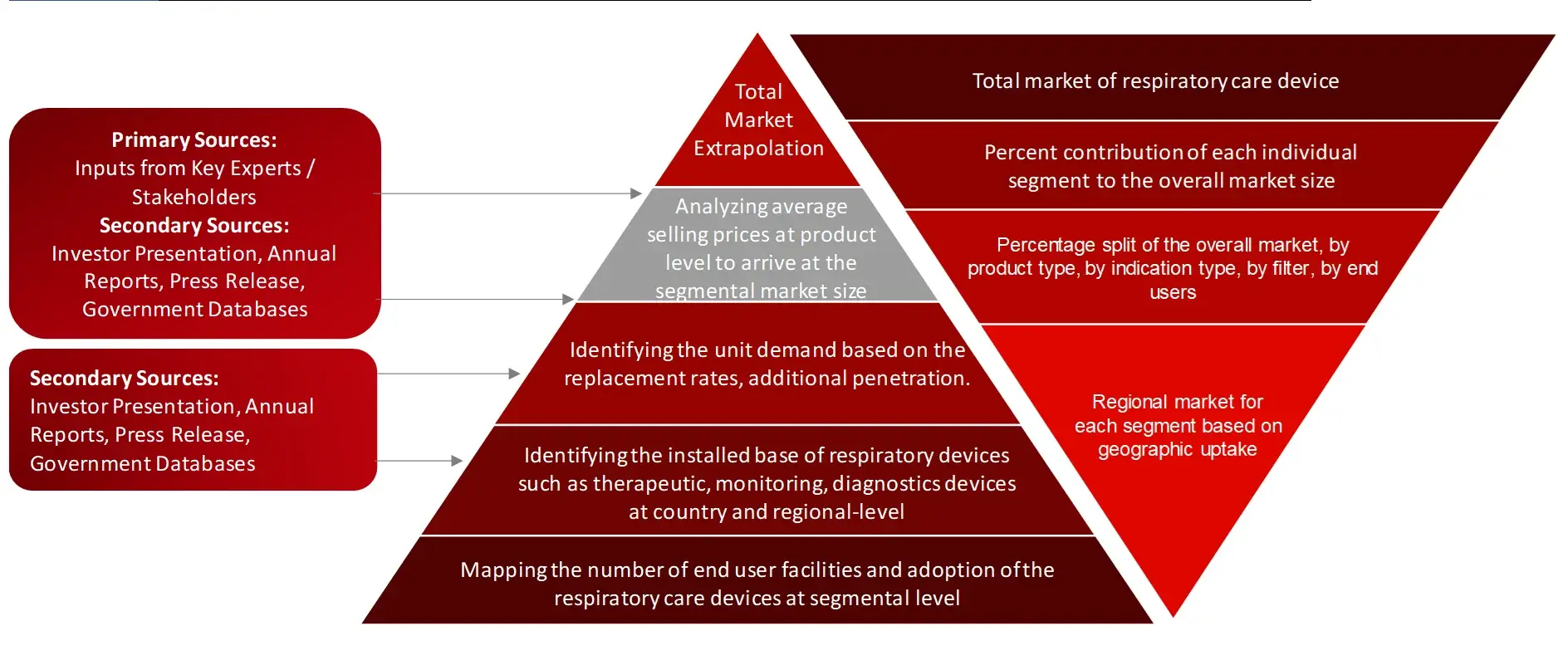 MARKET SIZE ESTIMATION TOP-DOWN AND BOTTOM-UP APPROACH respiratory Care market