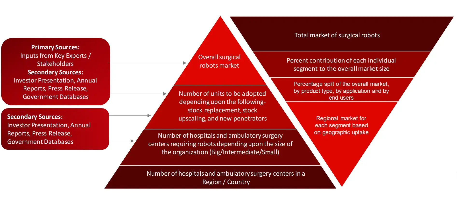 MARKET SIZE ESTIMATION TOP-DOWN AND BOTTOM-UP APPROACH Surgical Robots Market