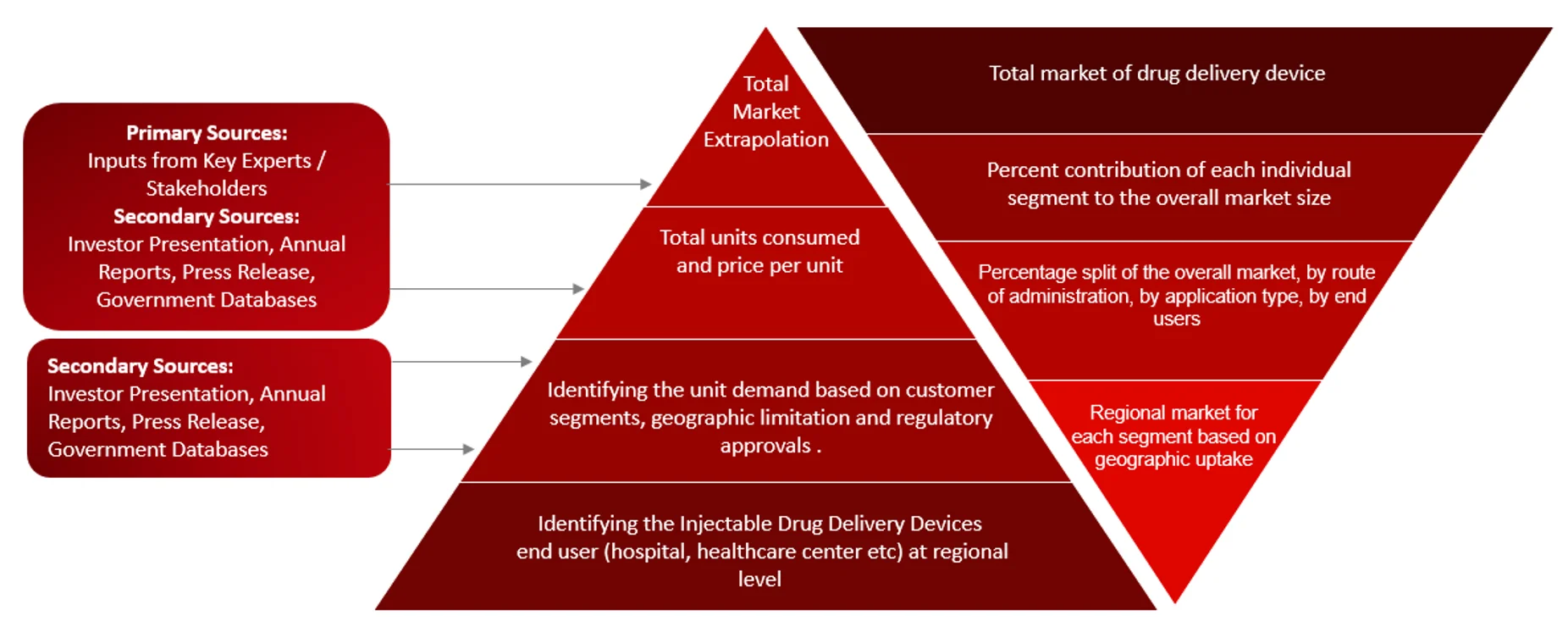 MARKET SIZE ESTIMATION TOP-DOWN AND BOTTOM-UP APPROACH Drug Delivery Market