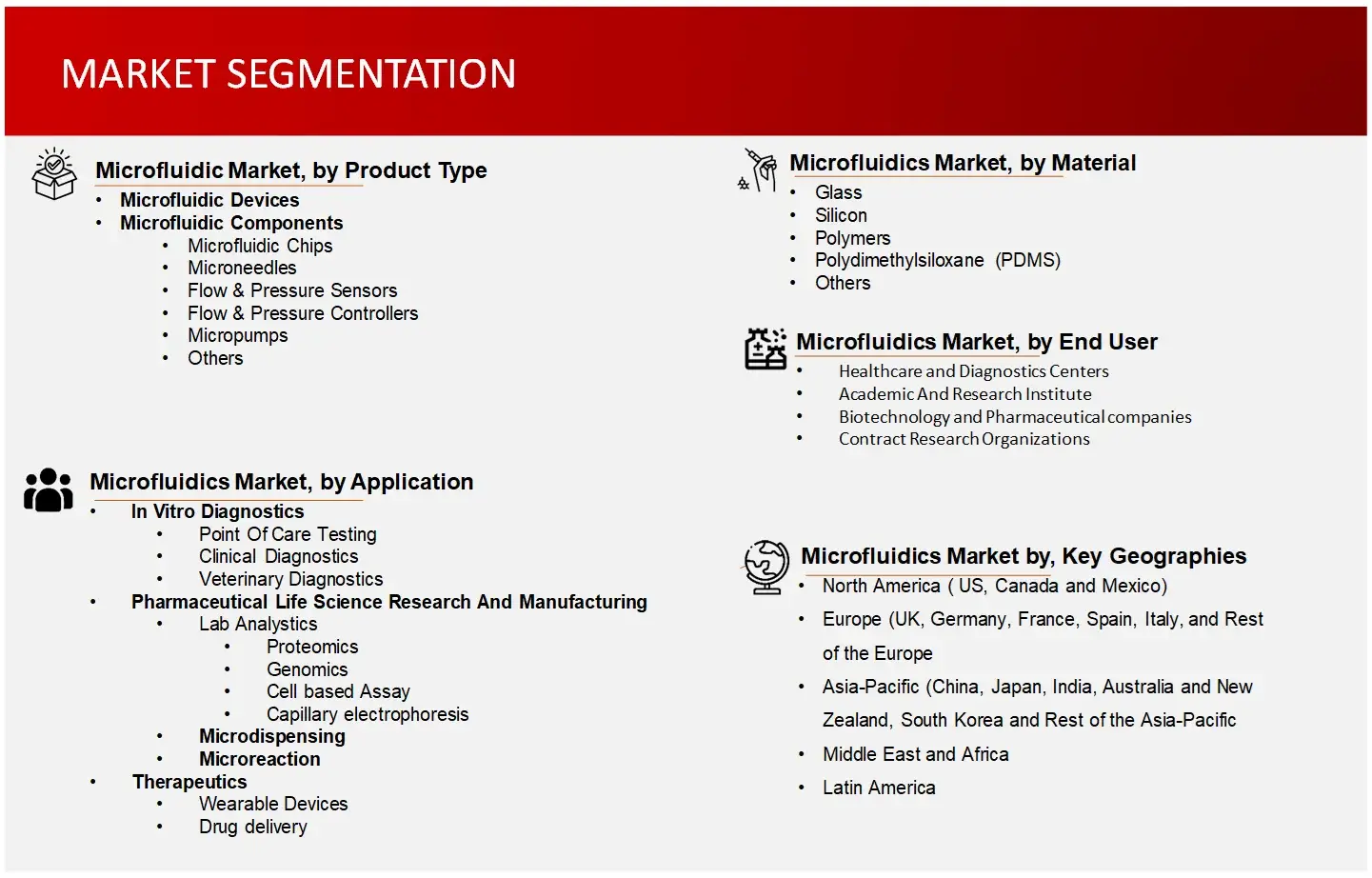 Market Segmentation Microfluidics Market