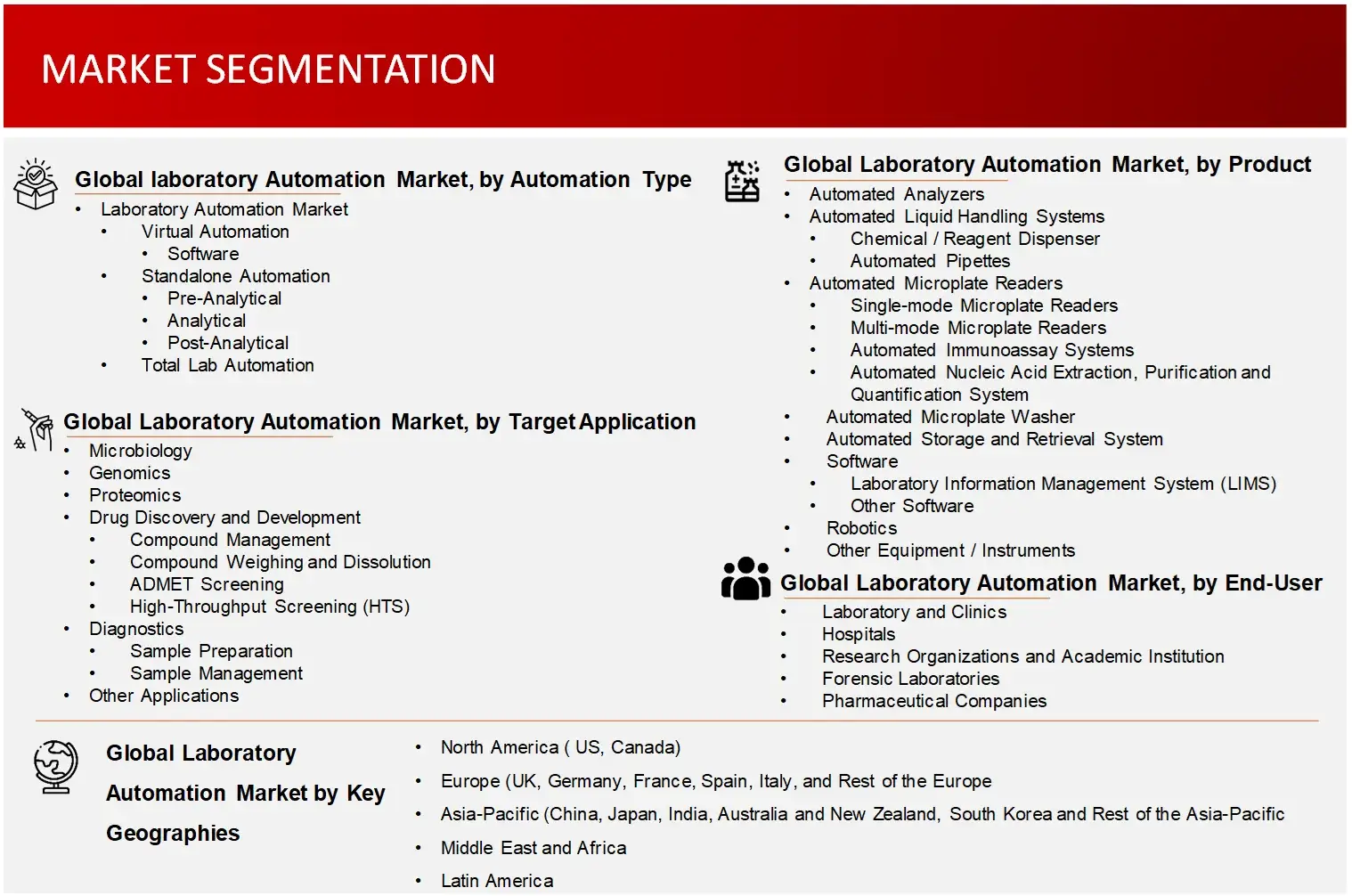 Market segmentation Laboratory Automation 