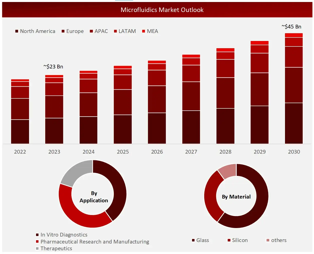 global Microfluidics Market Outlook