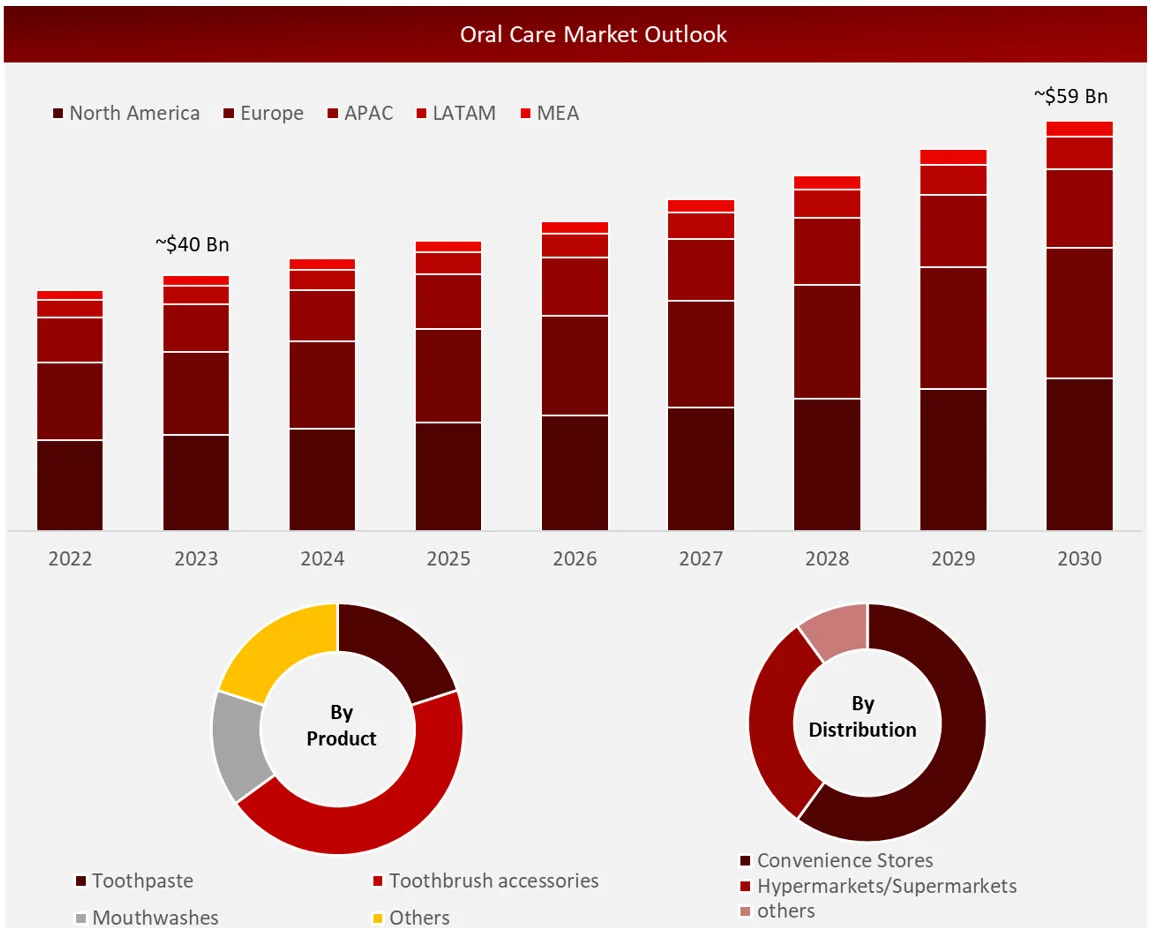 Oral Care Market outlook