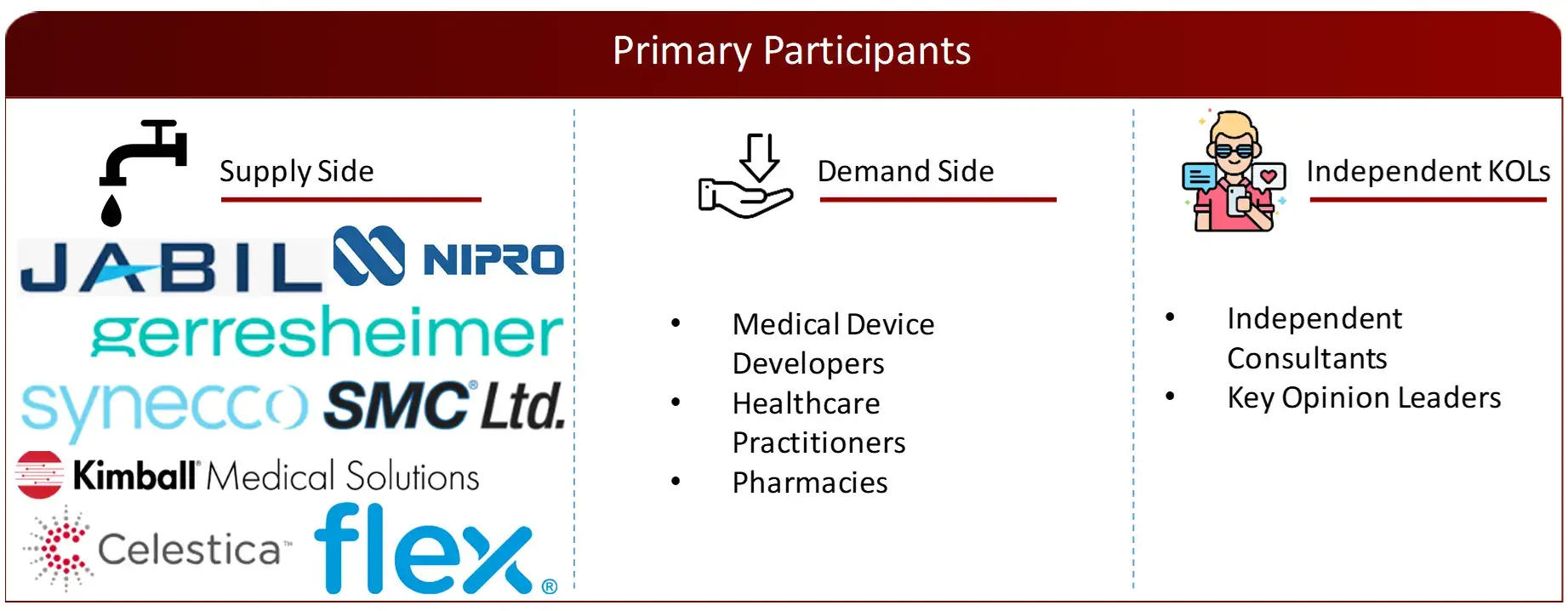 PROPOSED PRIMARY PARTICIPANTS FROM DEMAND AND SUPPLY SIDE Medical Device CMO Market