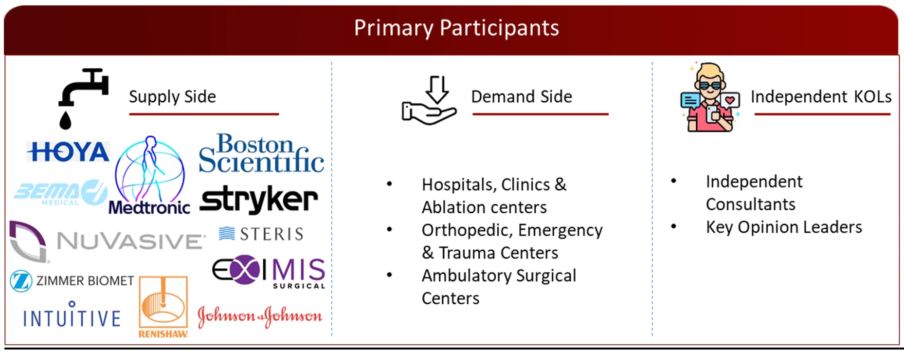 PROPOSED PRIMARY PARTICIPANTS FROM DEMAND AND SUPPLY SIDE Minimally Invasive surgery