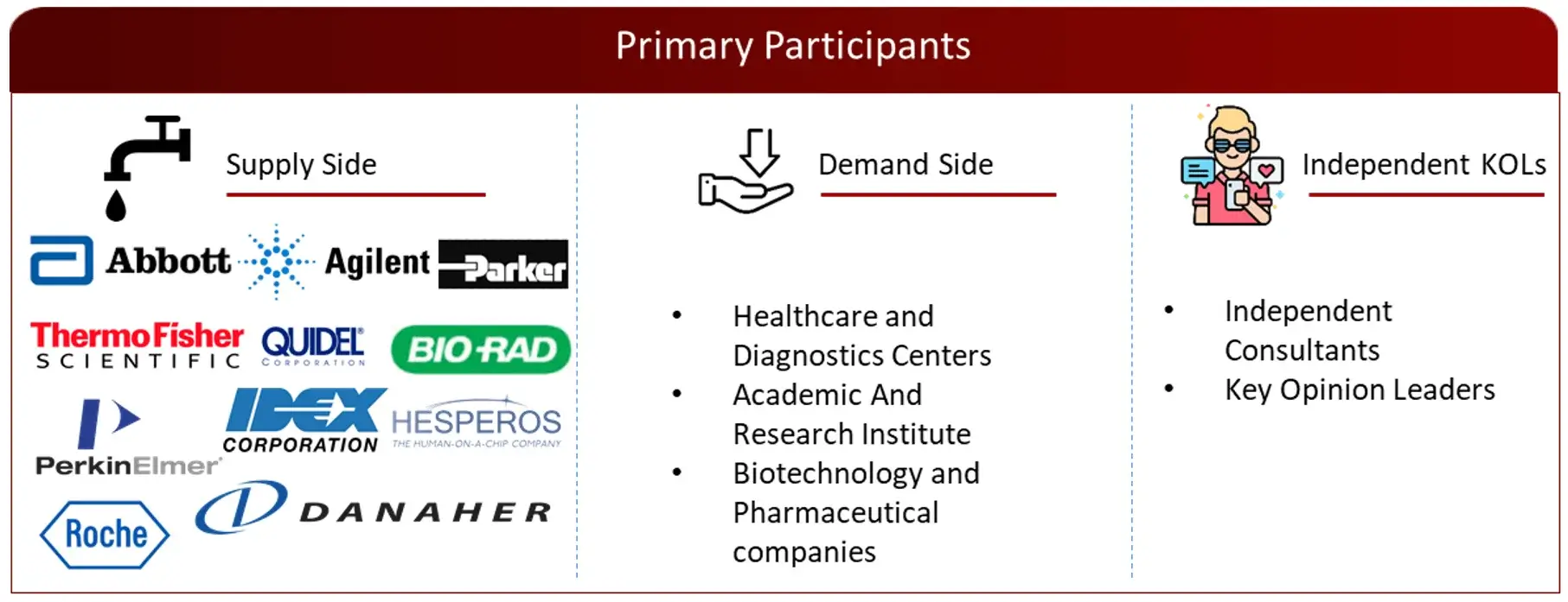 PROPOSED PRIMARY PARTICIPANTS FROM DEMAND AND SUPPLY SIDE Microfluidics Market 