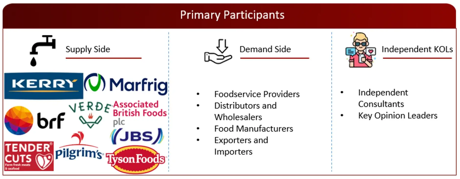 PROPOSED PRIMARY PARTICIPANTS FROM DEMAND AND SUPPLY SIDE frozen Meat Market