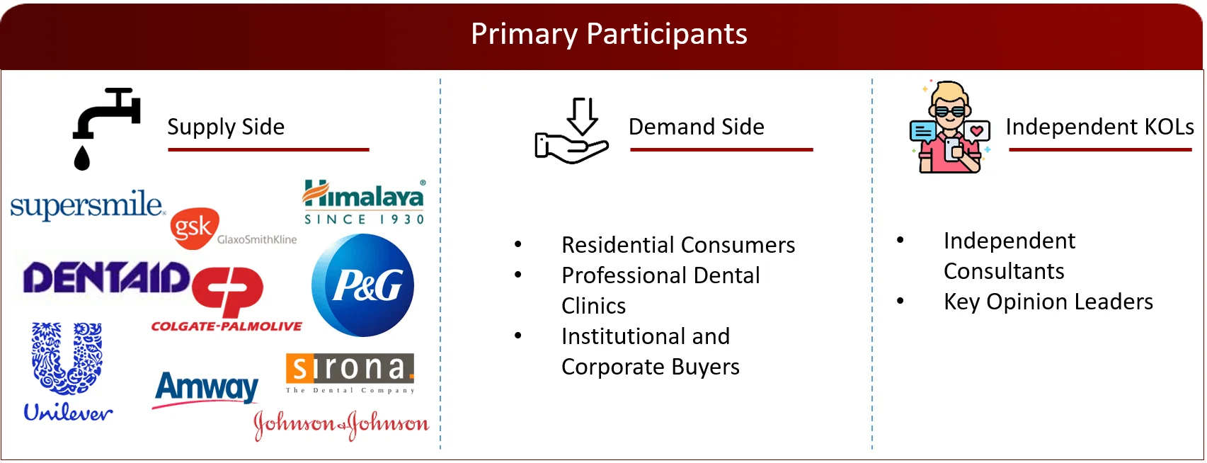 PROPOSED PRIMARY PARTICIPANTS FROM DEMAND AND SUPPLY SIDE Oral care market