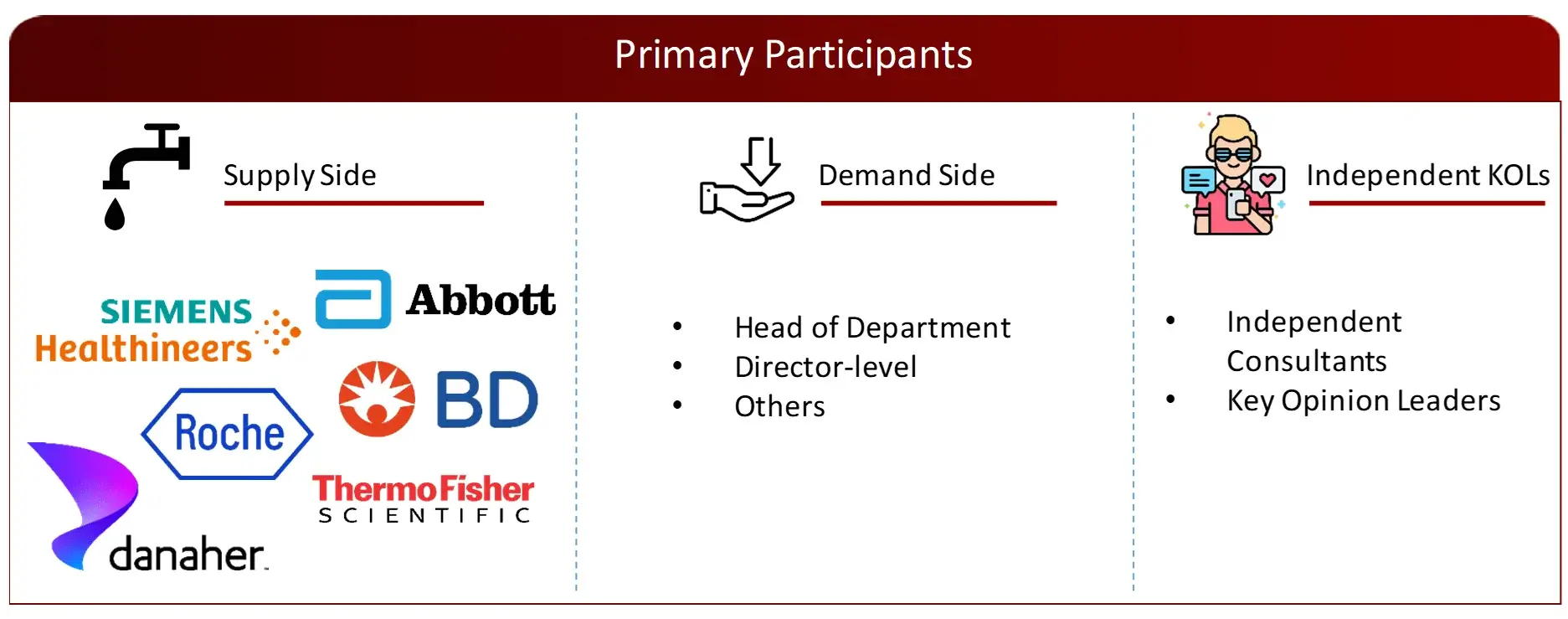 PROPOSED PRIMARY PARTICIPANTS FROM DEMAND AND SUPPLY SIDE Laboratory Automation