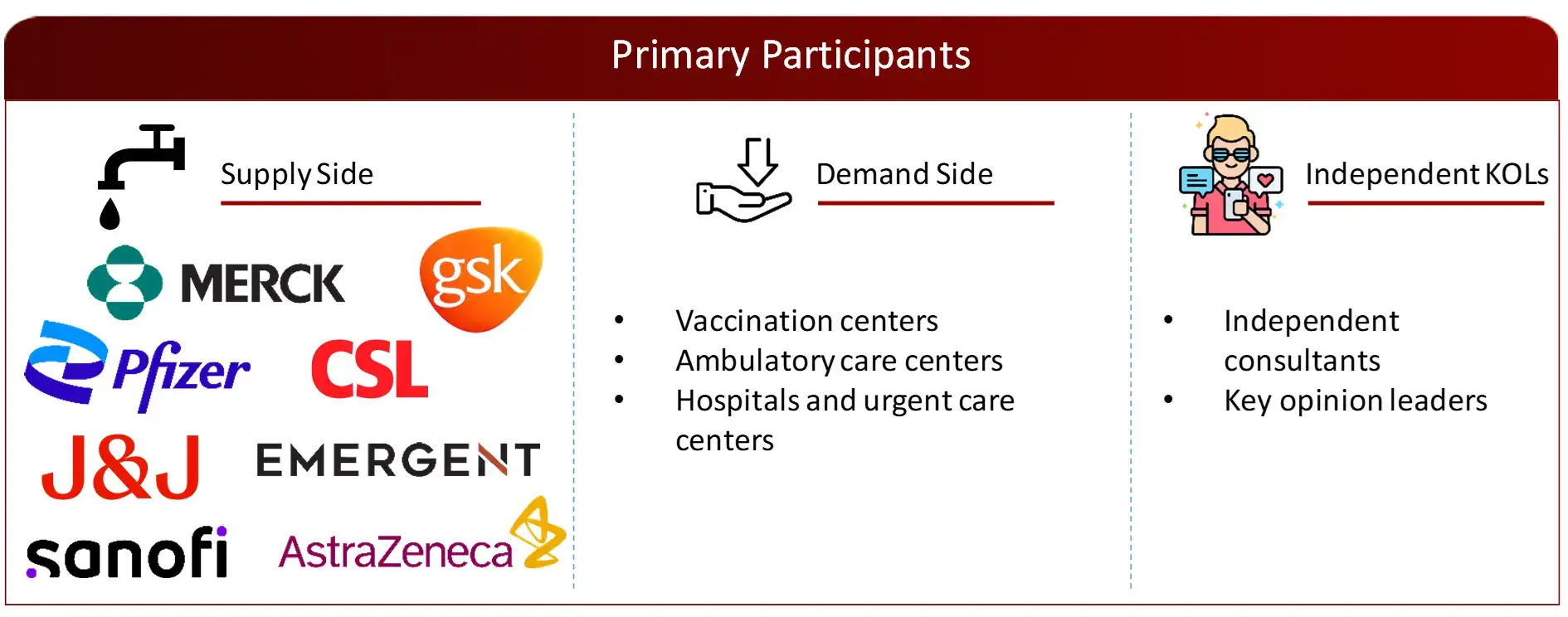 PROPOSED PRIMARY PARTICIPANTS FROM DEMAND AND SUPPLY SIDE vaccine Market