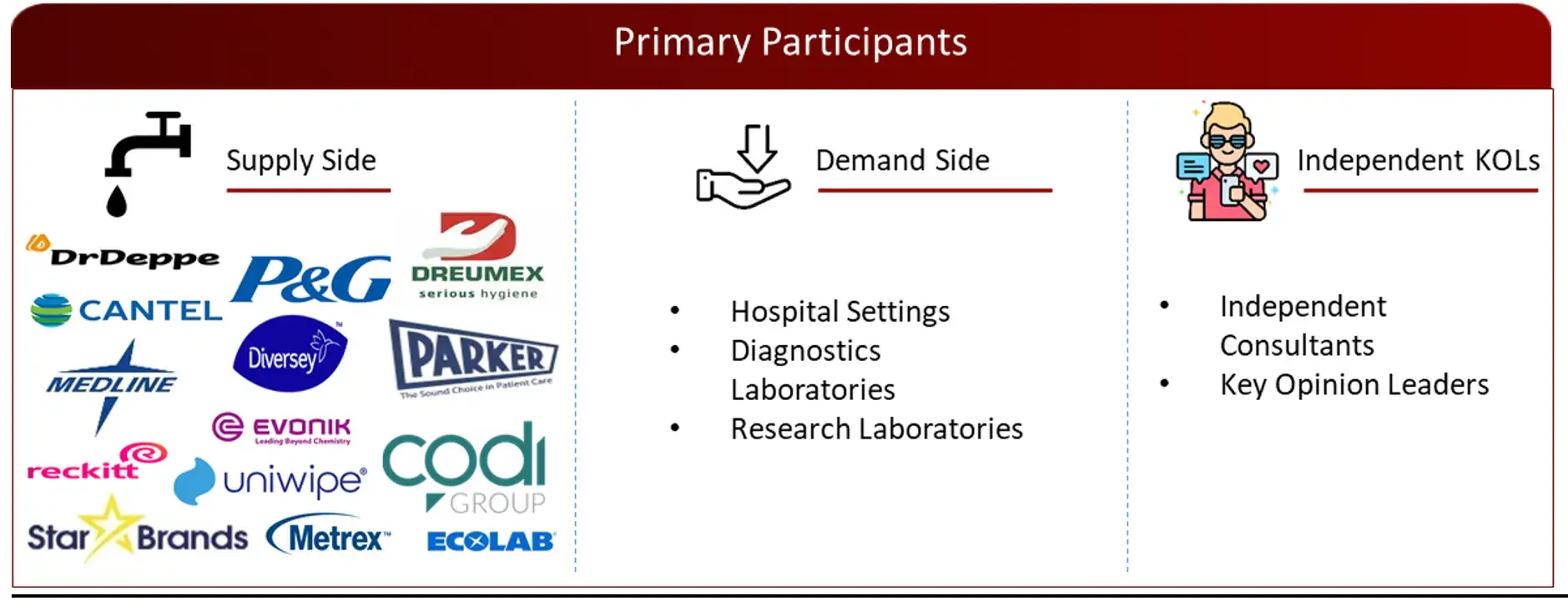 PROPOSED PRIMARY PARTICIPANTS FROM DEMAND AND SUPPLY SIDE surface disinfectants