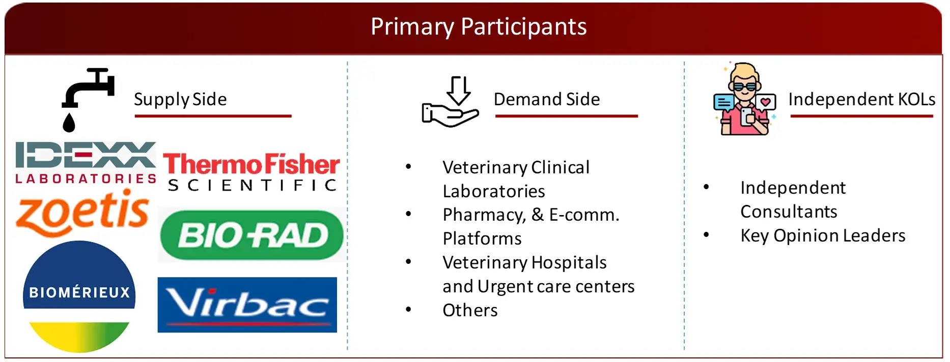 PROPOSED PRIMARY PARTICIPANTS FROM DEMAND AND SUPPLY SIDE Veterinary diagnostic