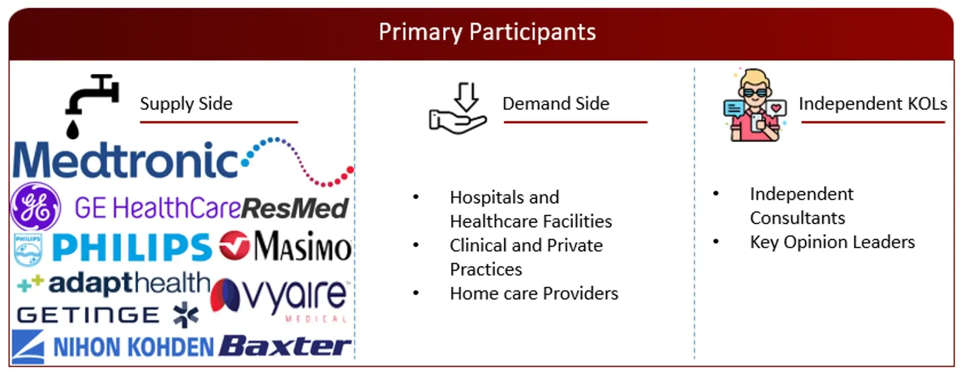 PROPOSED PRIMARY PARTICIPANTS FROM DEMAND AND SUPPLY SIDE Respiratory Care Devices Market