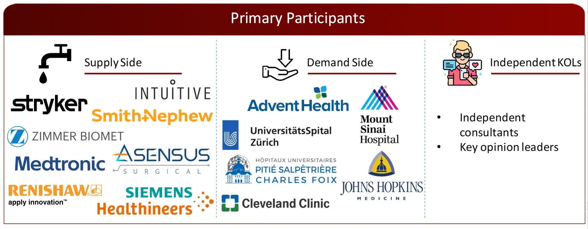 PROPOSED PRIMARY PARTICIPANTS FROM DEMAND AND SUPPLY SIDE Surgical Robots Market