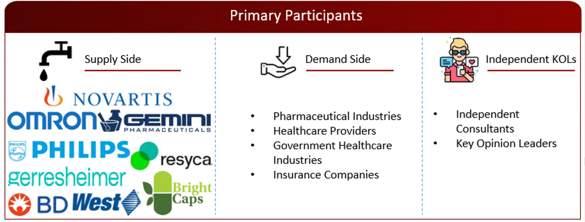 PROPOSED PRIMARY PARTICIPANTS FROM DEMAND AND SUPPLY SIDE Drug Delivery Market