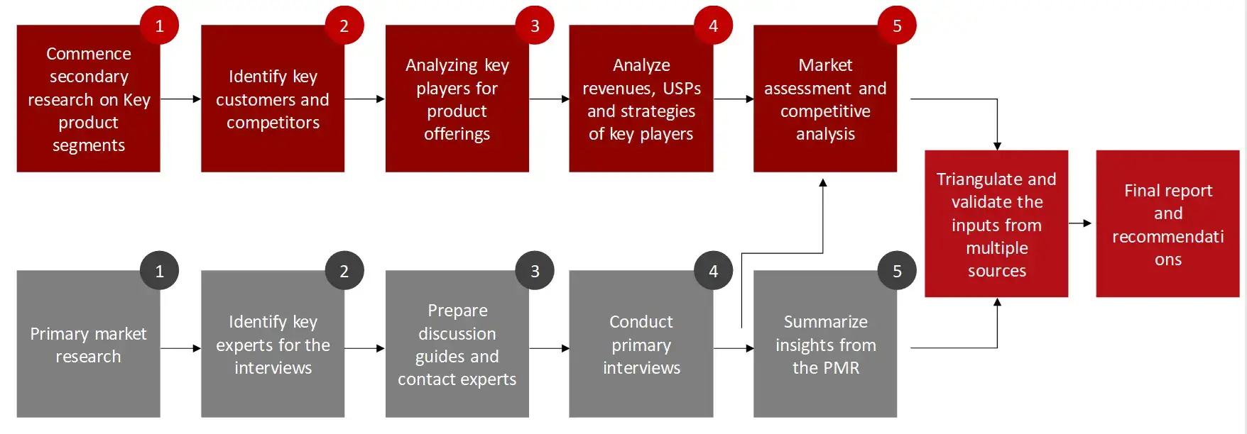 RESEARCH DESIGN Medical Device CMO Market