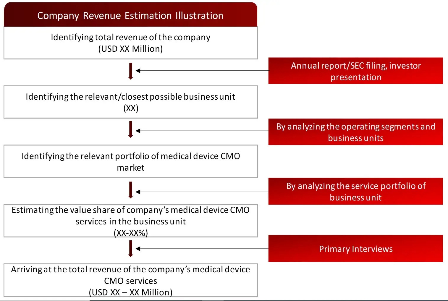 REVENUE MAPPING BY COMPANY (ILLUSTRATION) medical device cmo market