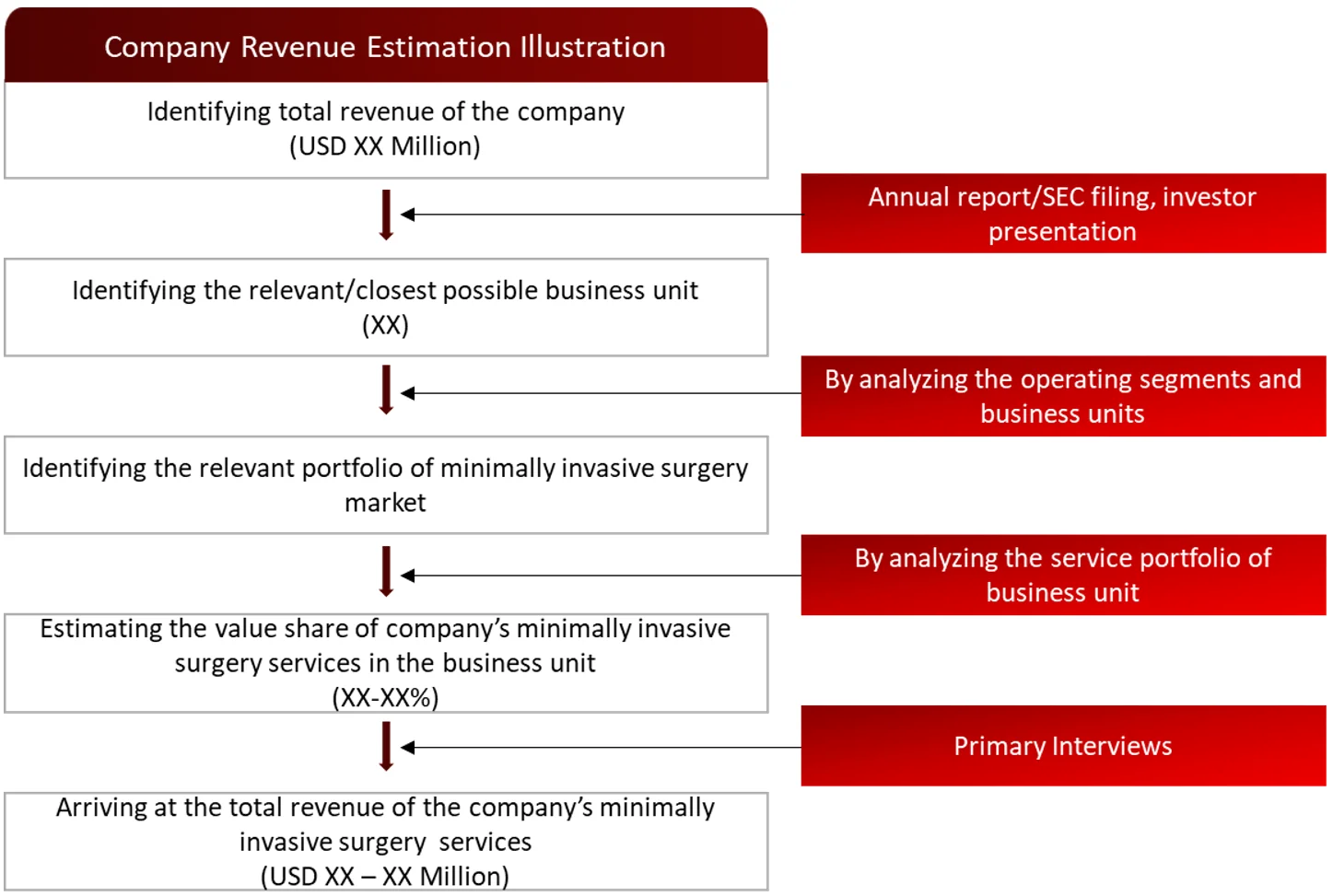 REVENUE MAPPING BY COMPANY (ILLUSTRATION) Minimally Invasive Surgery