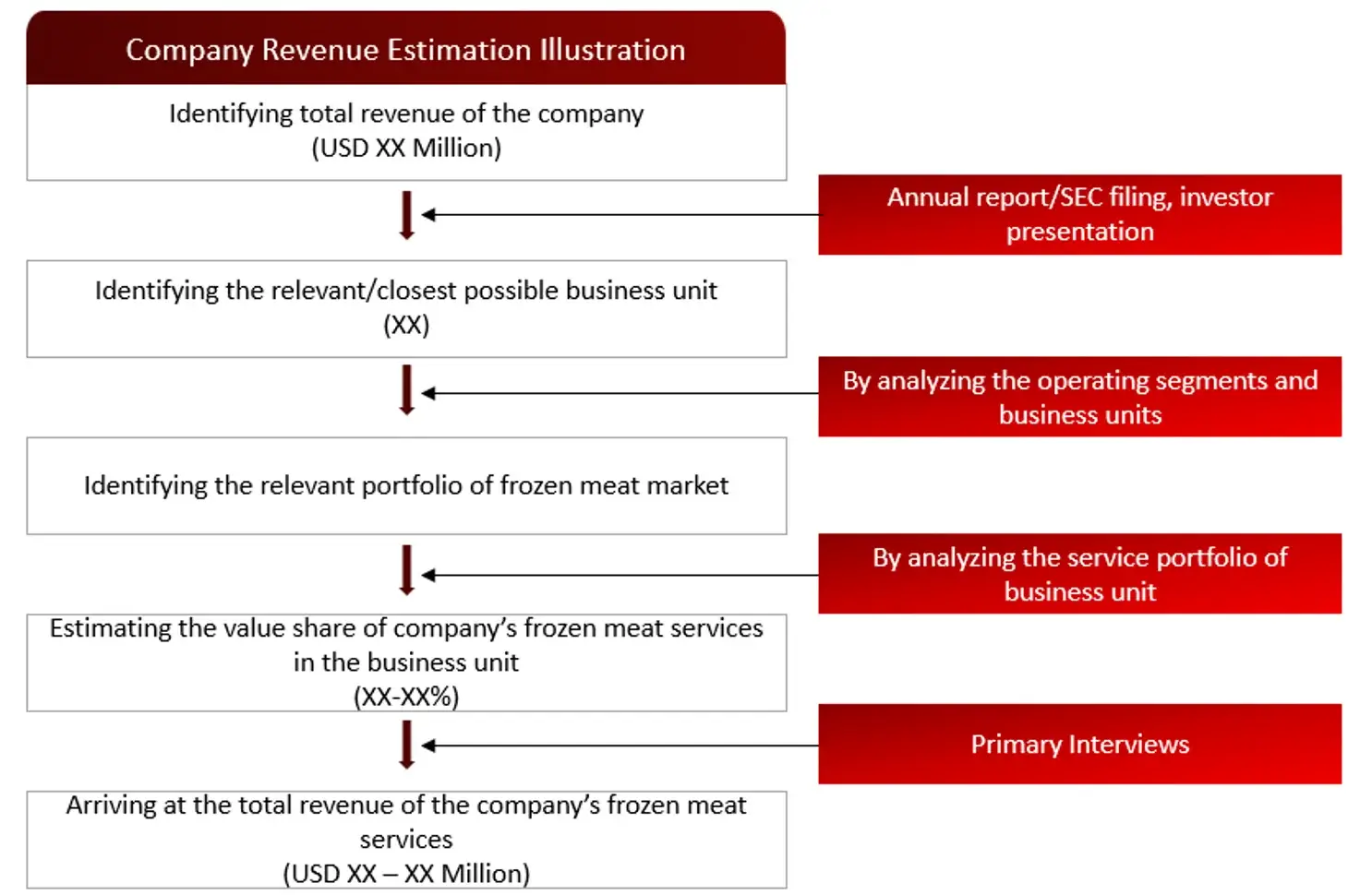 REVENUE MAPPING BY COMPANY (ILLUSTRATION) frozen meat market