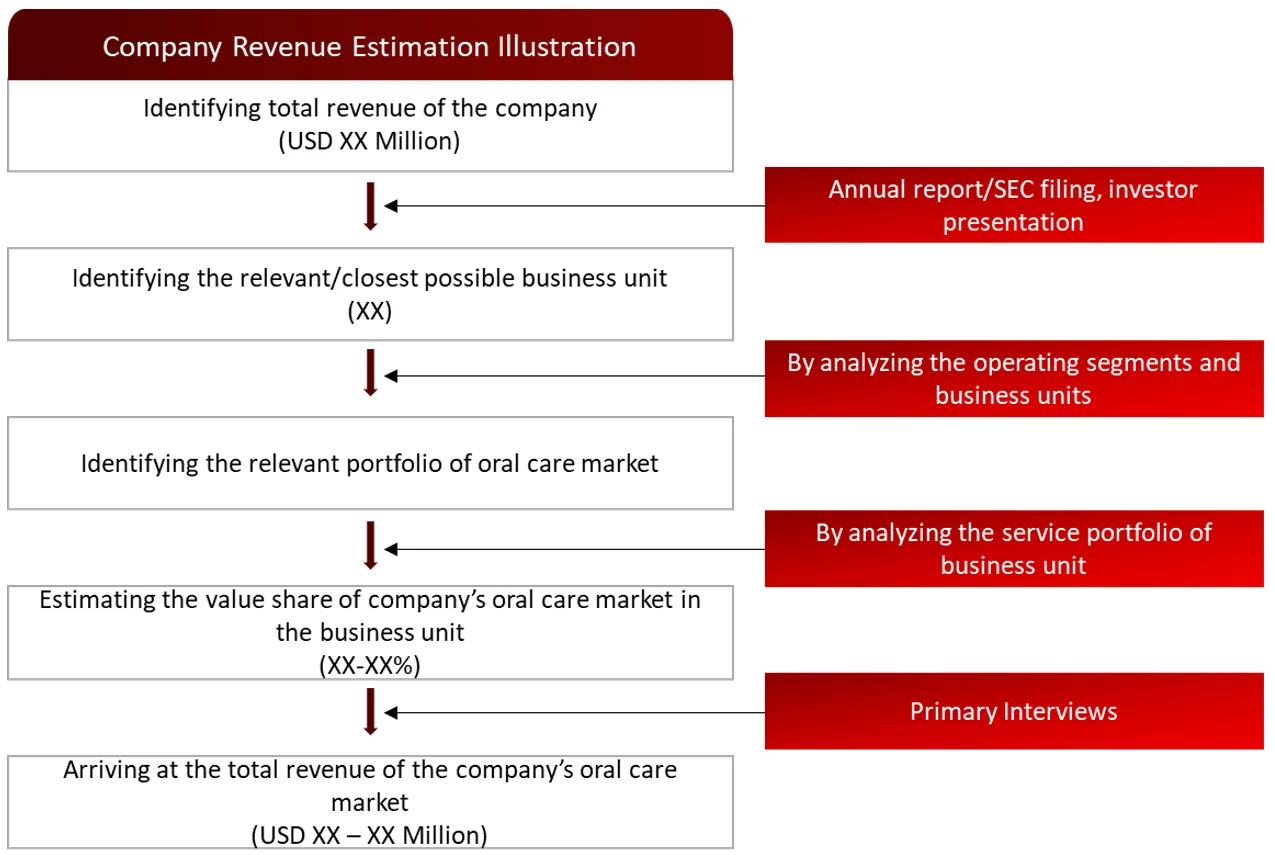 REVENUE MAPPING BY COMPANY (ILLUSTRATION) oral care Market