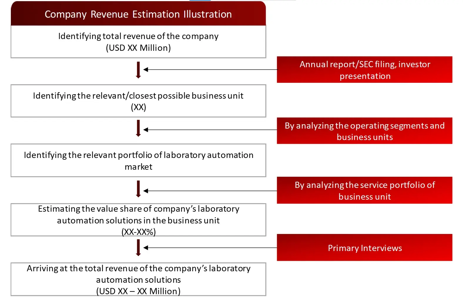 REVENUE MAPPING BY COMPANY (ILLUSTRATION) Laboratory Automation