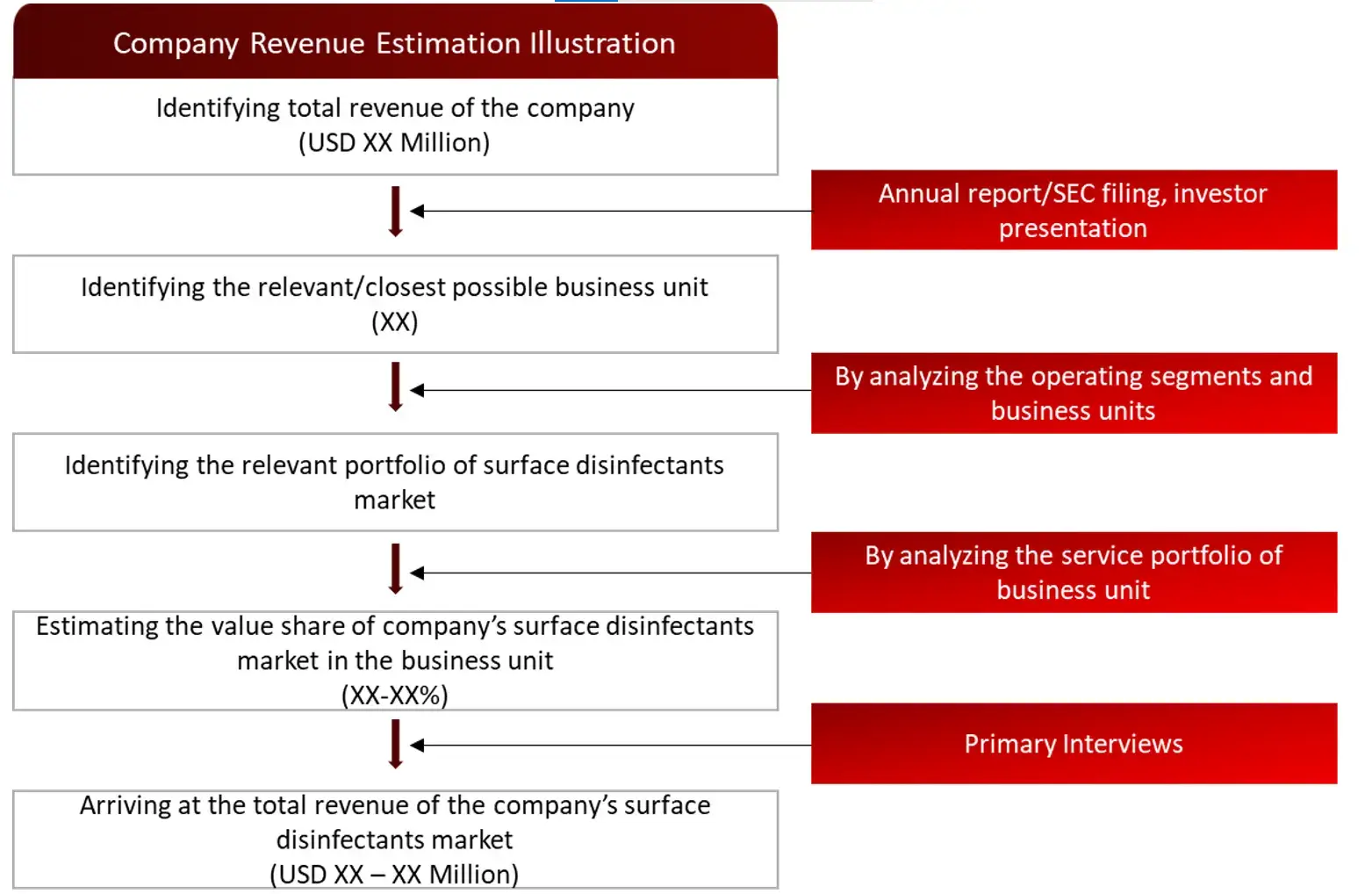 REVENUE MAPPING BY COMPANY (ILLUSTRATION) Surface Disinfectants