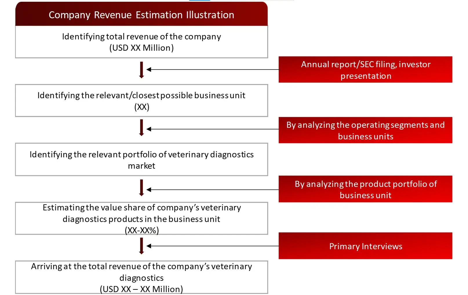 REVENUE MAPPING BY COMPANY (ILLUSTRATION) veterinary diagnostic