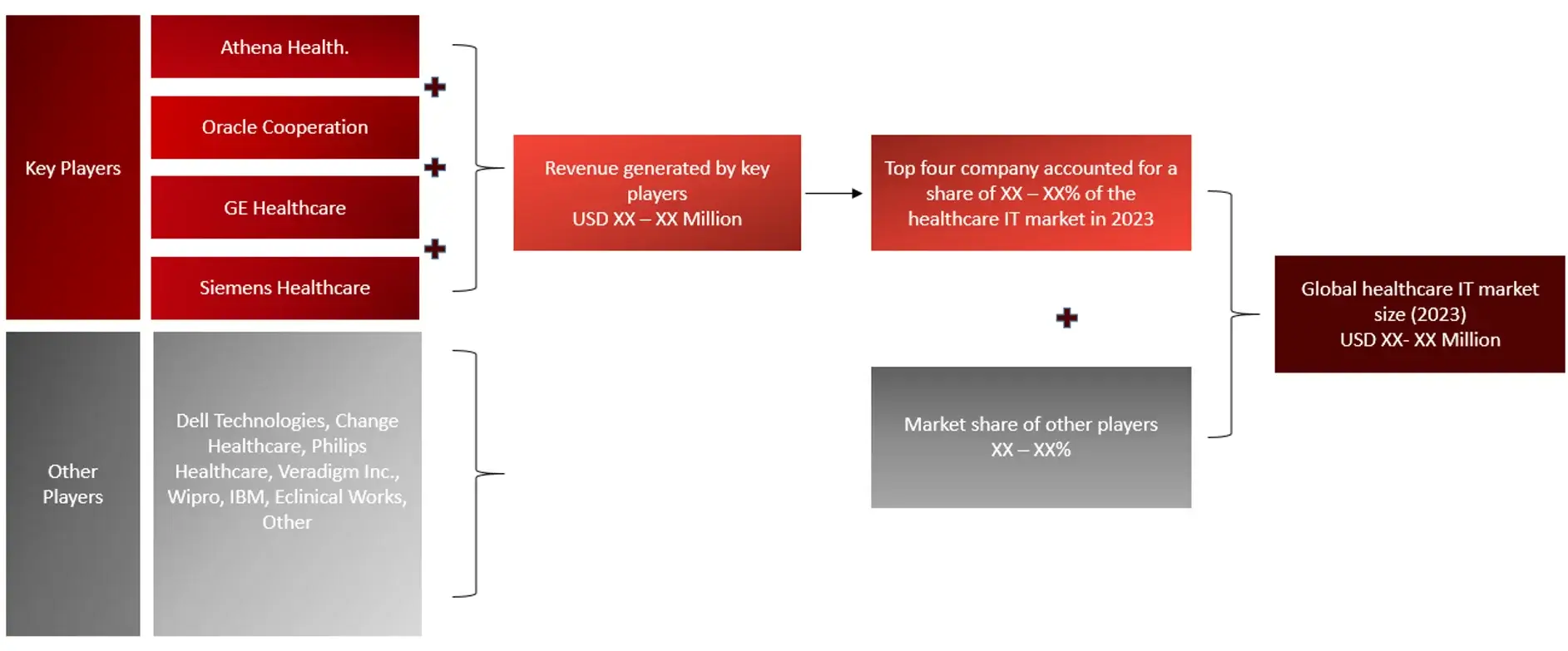 REVENUE SHARE ANALYSIS OF KEY PLAYERS (SUPPLY SIDE) health care market