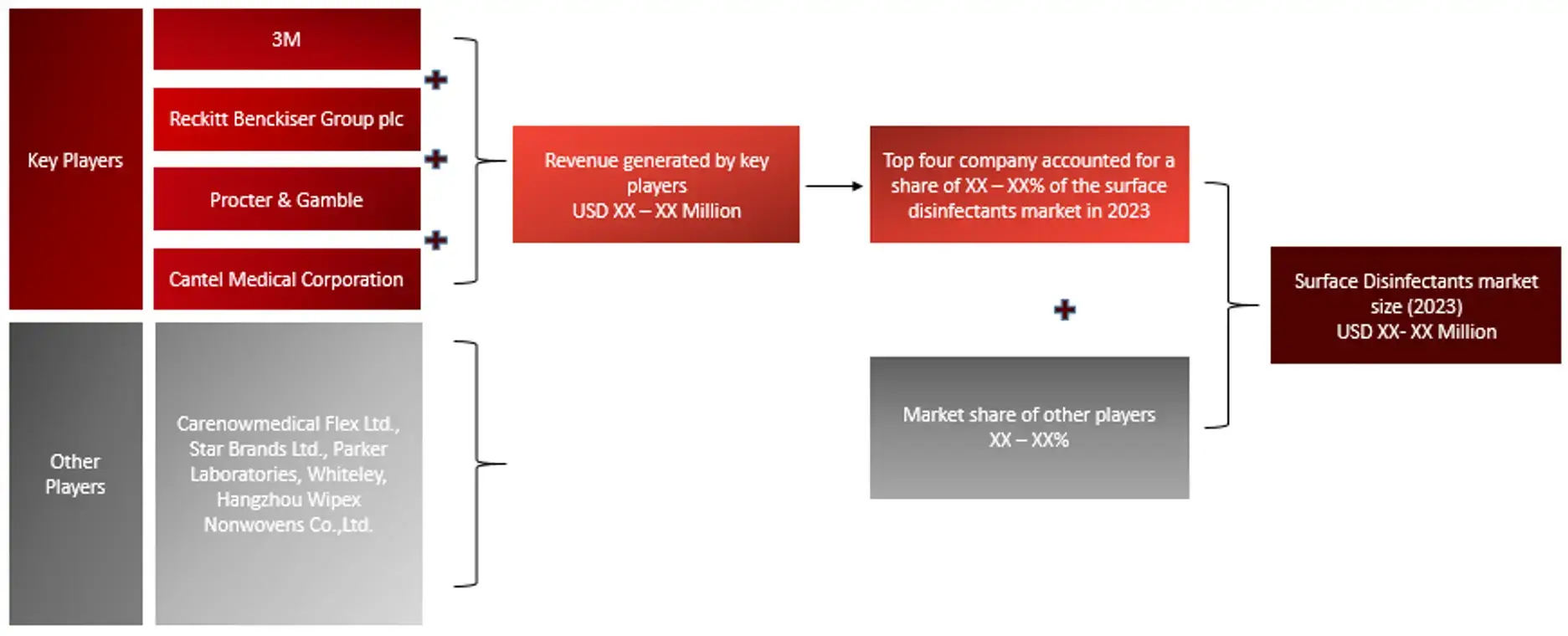 REVENUE SHARE ANALYSIS OF KEY PLAYERS (SUPPLY SIDE) Surface Disinfectants