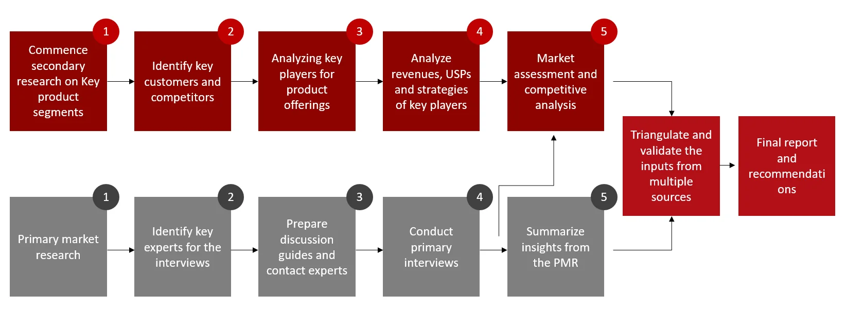 Research Design oral Care Market