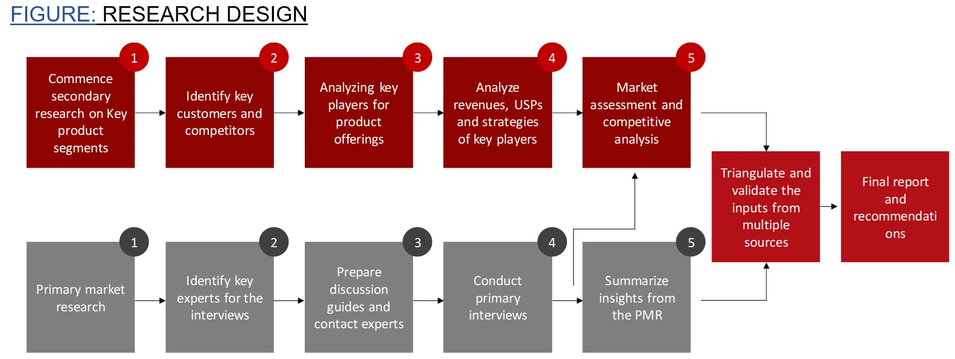 Drug Delivery Market  Research Design