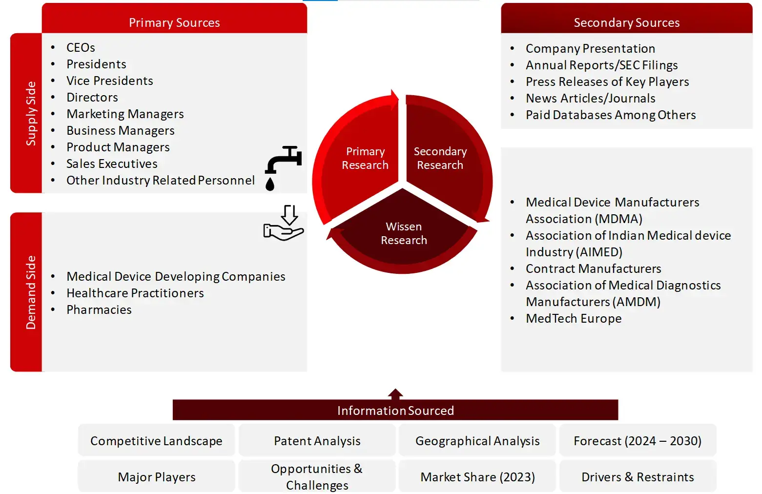 Research Design Medical device Cmo Market