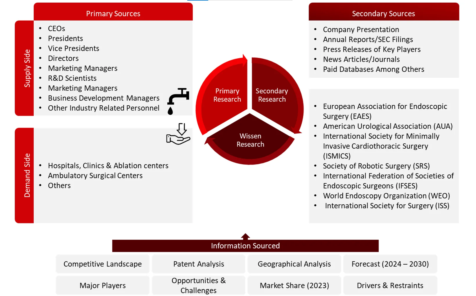 RESEARCH DESIGN Minimally Invasive Surgery 