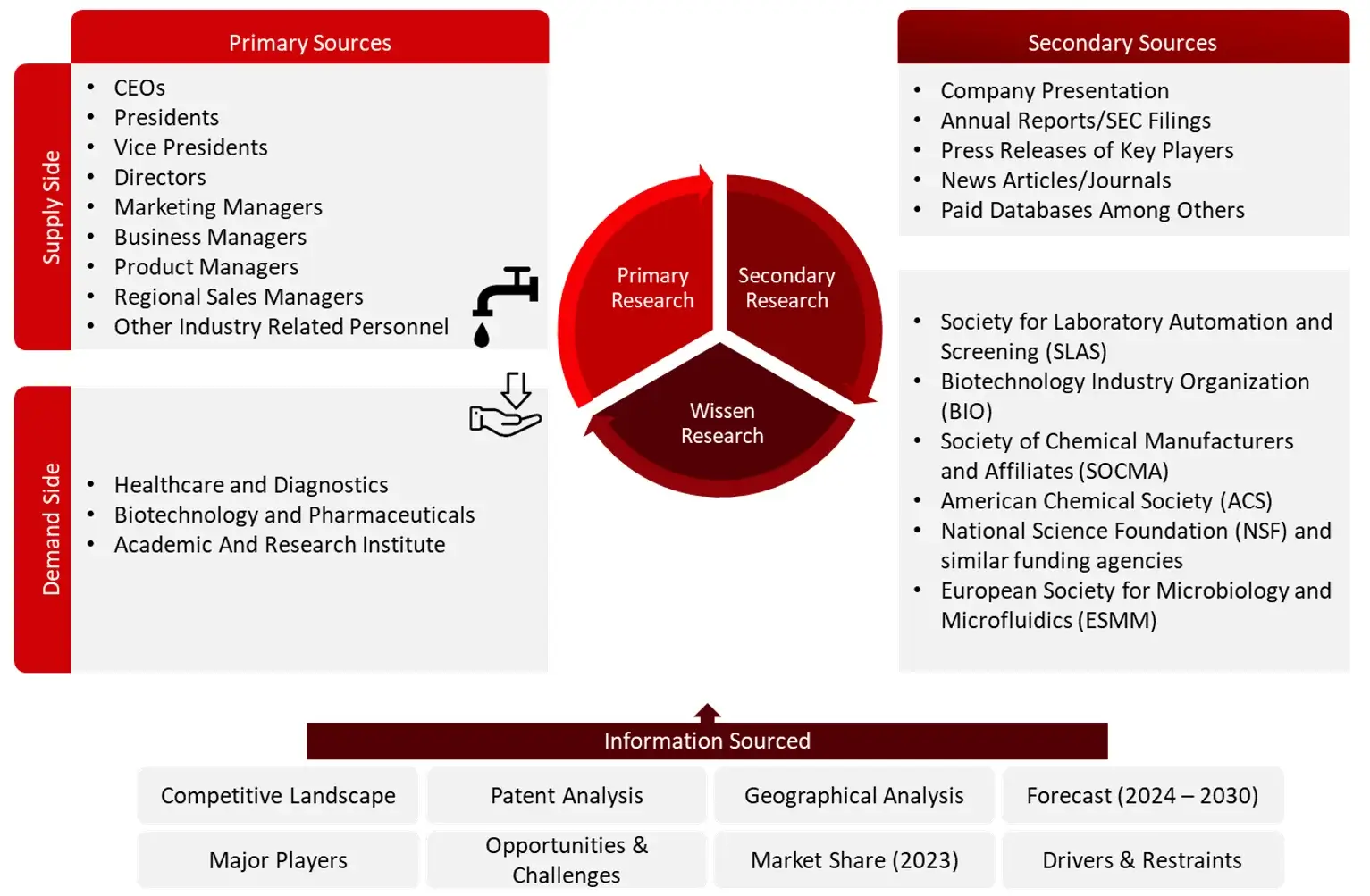 Research Design microfluidics Market