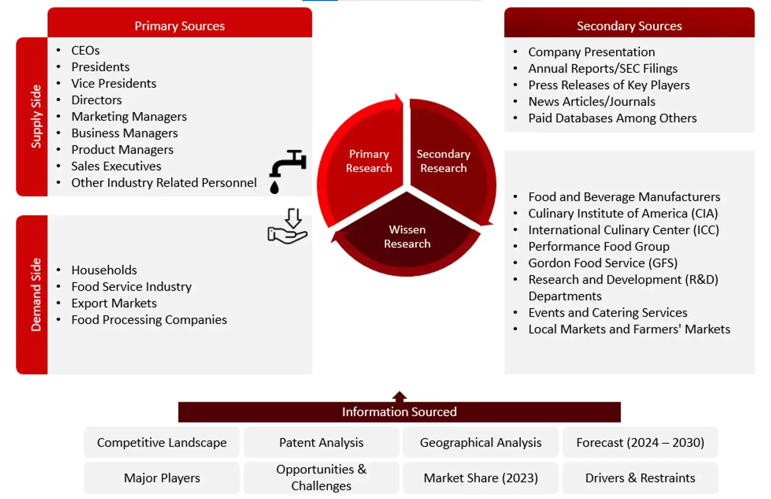 Research Design Global Frozen Meat Market