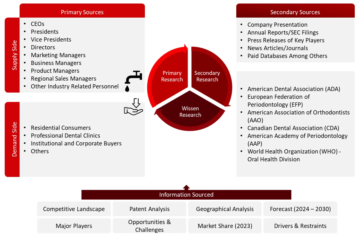 Research Design oral Care Market