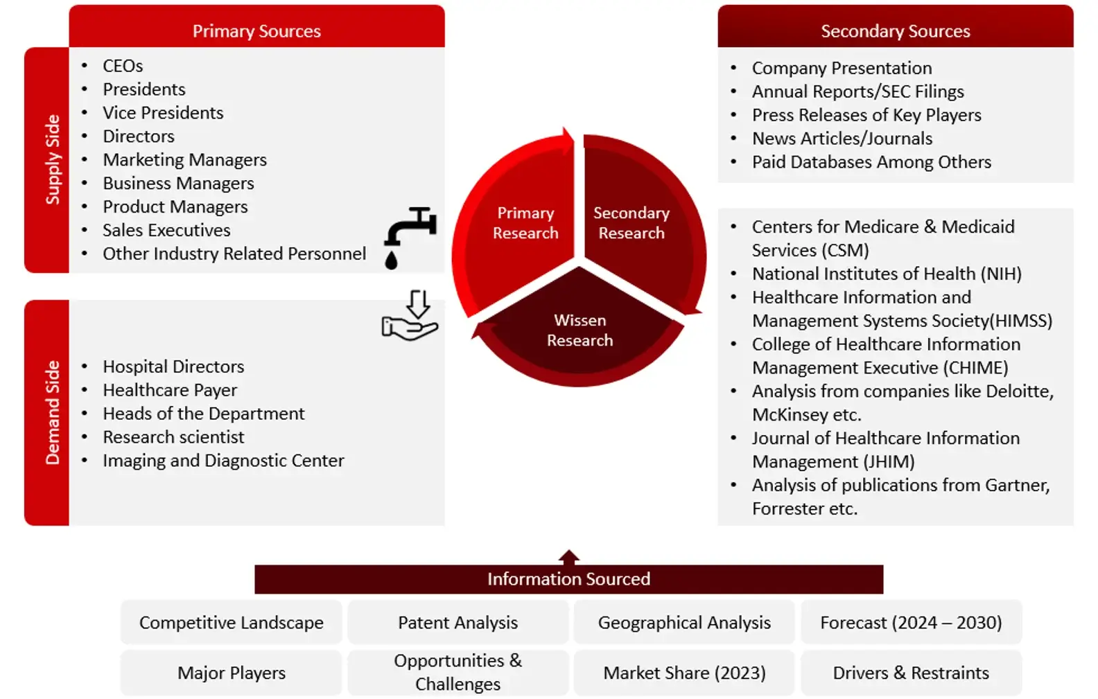 Research Design health care market