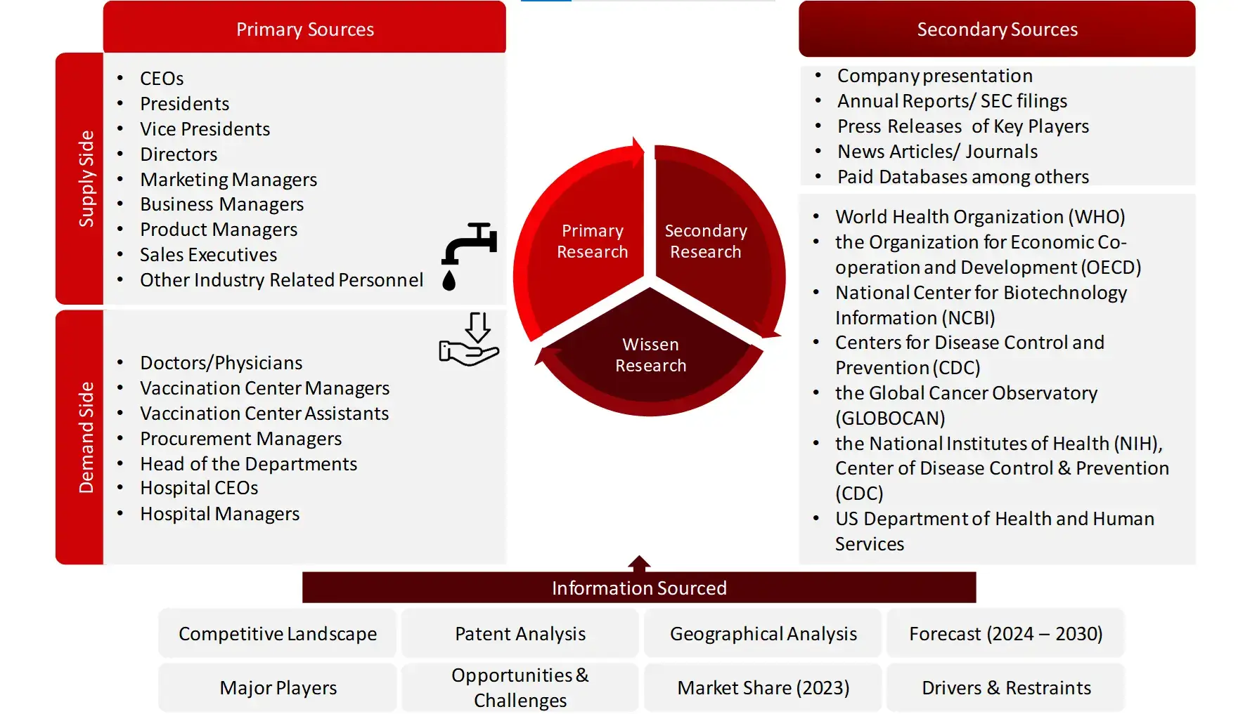 Research Design Vaccine Market