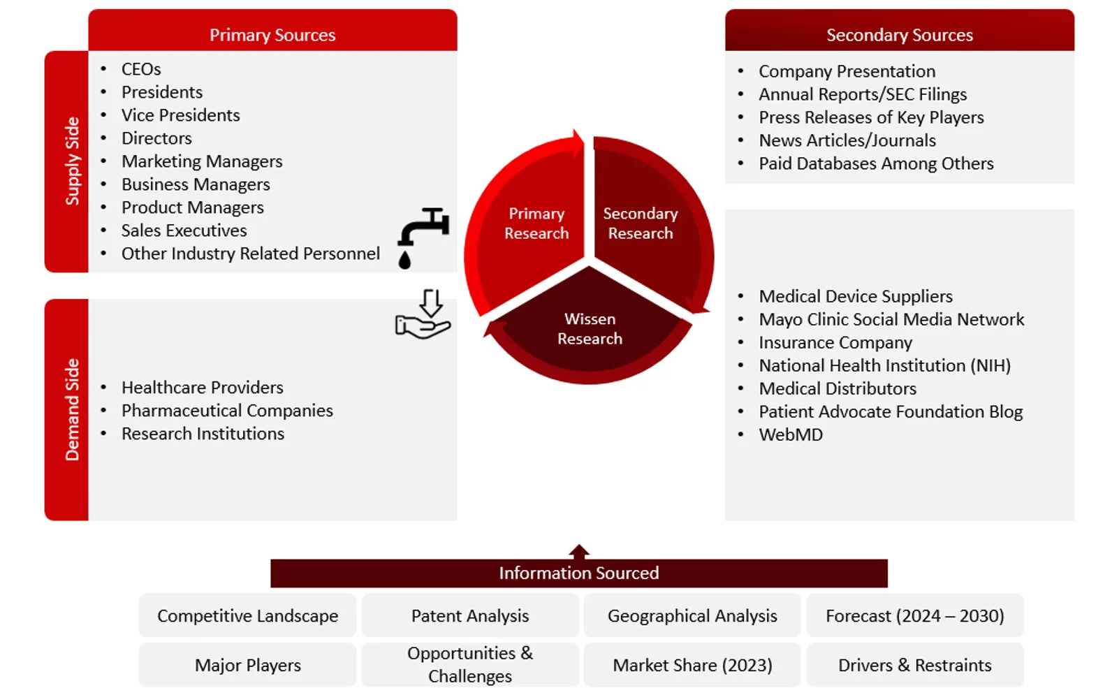 Research Design Drug Delivery Market