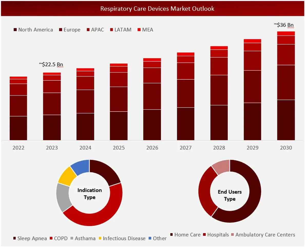 Respiratory Devices Market