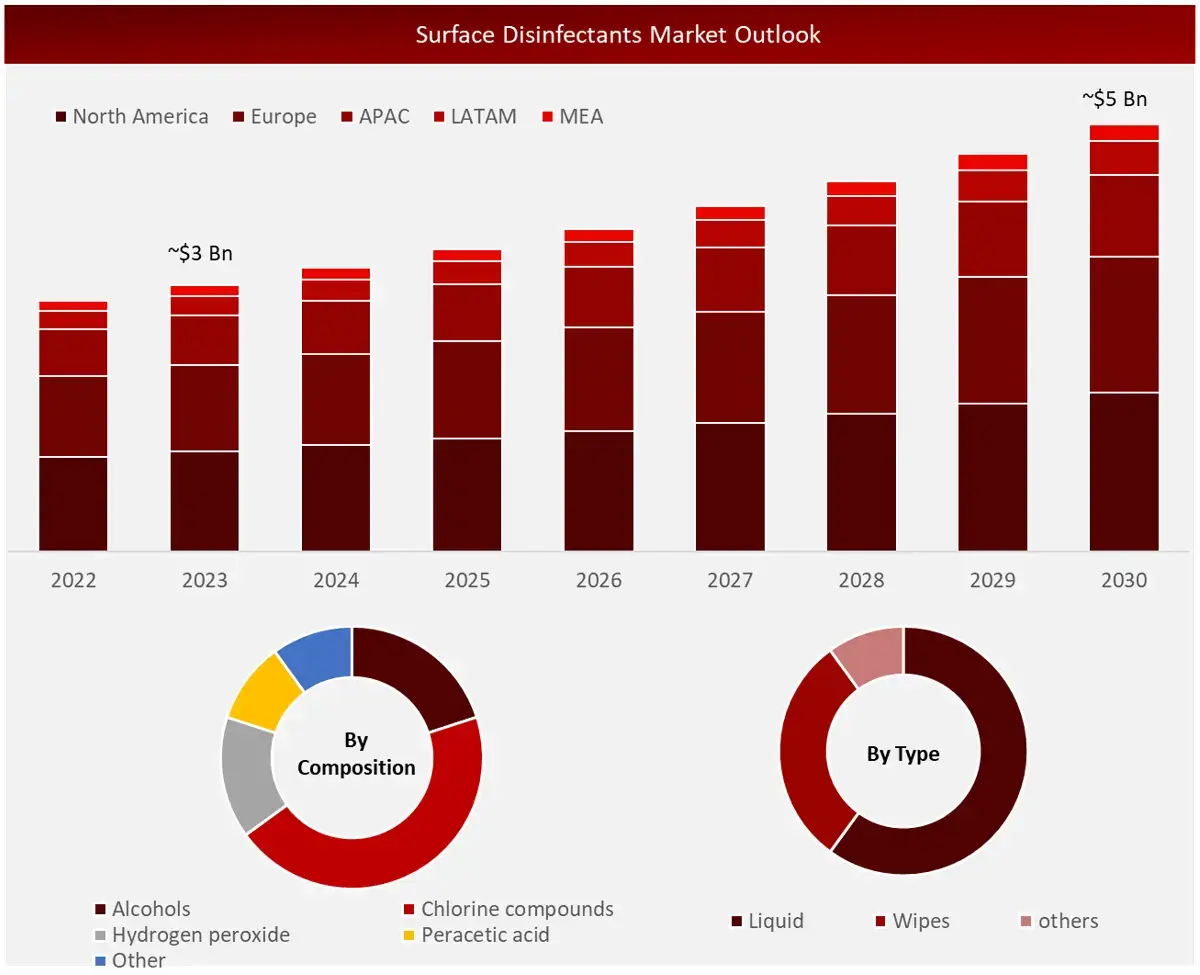 Global Surface Disinfectants Market