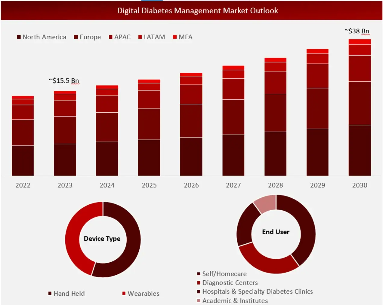 Digital Diabetes Management Market Outlook