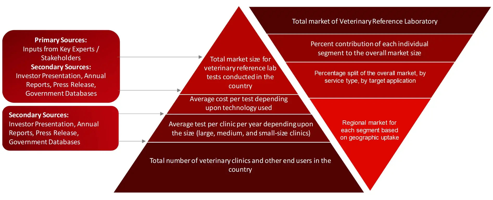 MARKET SIZE ESTIMATION TOP-DOWN AND BOTTOM-UP APPROACH veterinary reference laboratories 